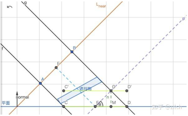 Normal Bias Math Model