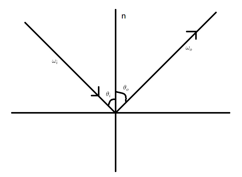 $\theta_i$为入射角,$\theta_o$为出射角