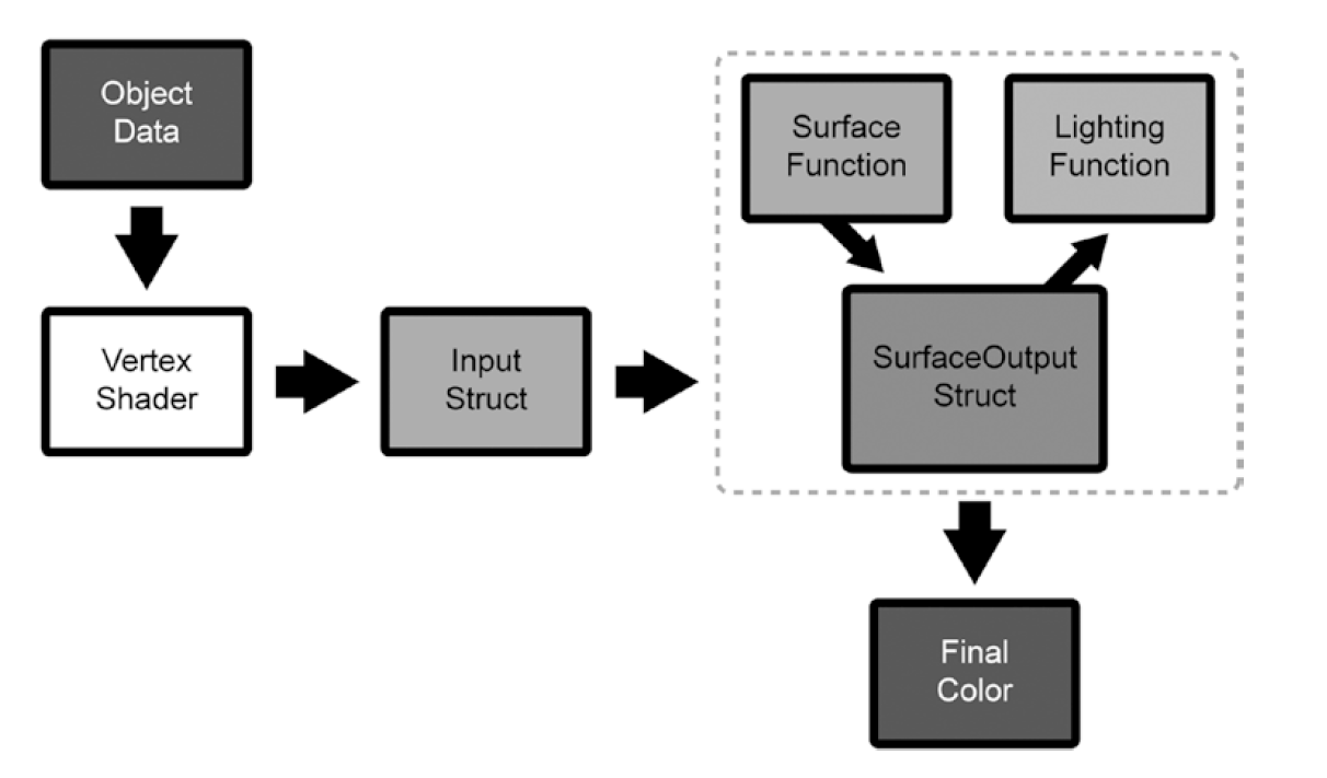 surface shader flow